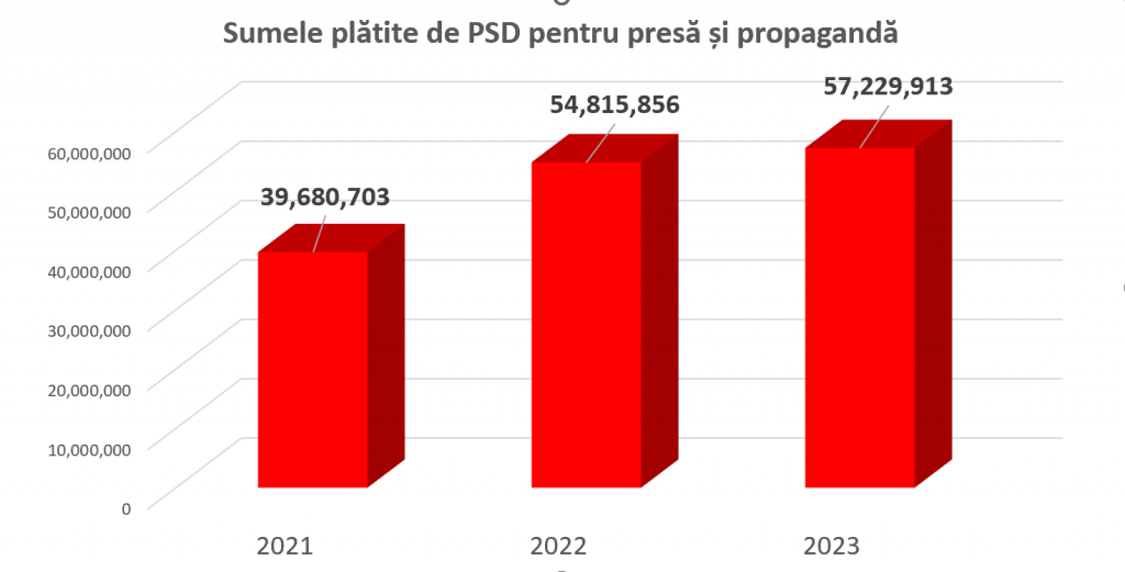 A PSD és a PNL pozitív híreket vásárolt annyiért, mint amennyibe az 