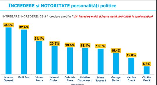 SONDAJ. Mircea Geoană și Emil Boc, primii în topul încrederii în personalităţi publice. Cine urmează în clasament