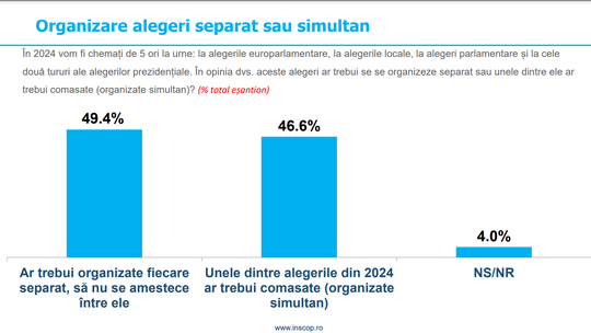 Sondaj: Aproape jumătate dintre români cred că alegerile din 2024 ar trebui organizate separat