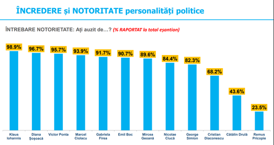 SONDAJ. Mircea Geoană și Emil Boc, primii în topul încrederii în personalităţi publice. Cine urmează în clasament