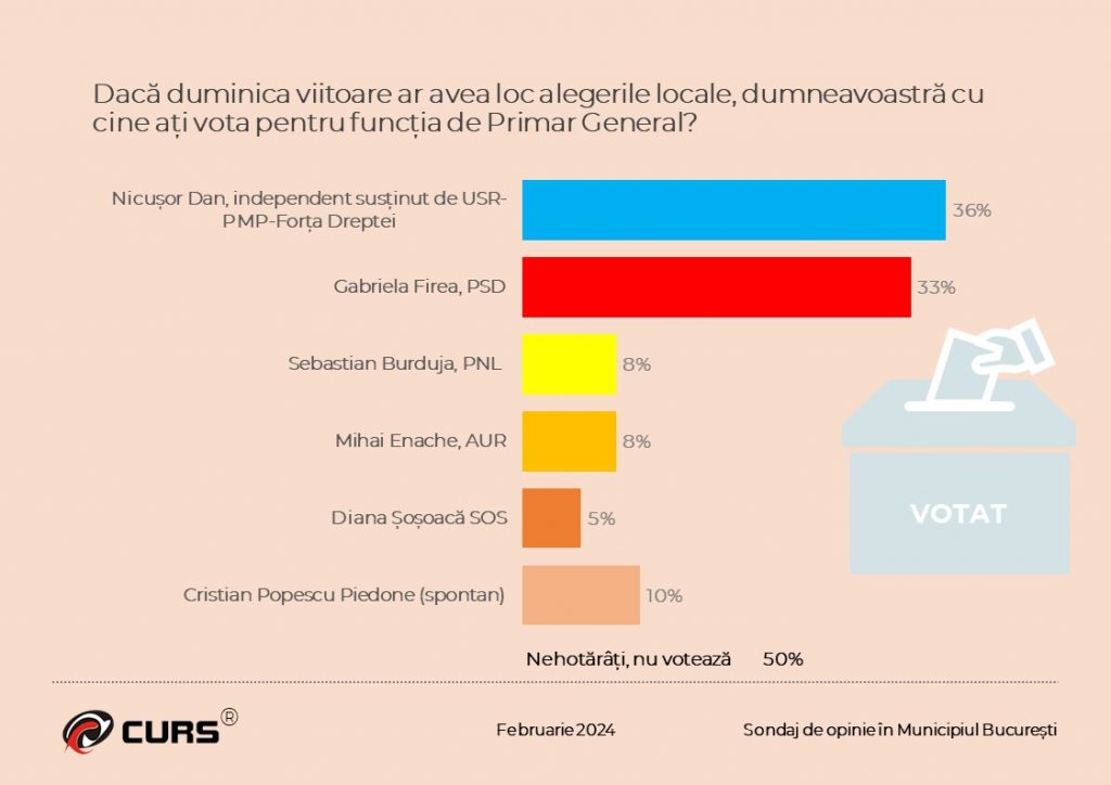 sondaj curs pmb primaria capitalei