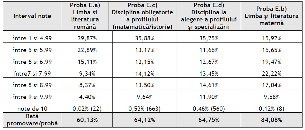  Aproape 40% nu au luat nota 5 la română. Care e situația la matematică și istorie