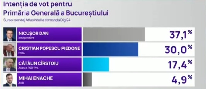 Primarul Nicușor Dan conduce în sondaje pentru Primăria București 1 434763479410026315221923506382100108293820n