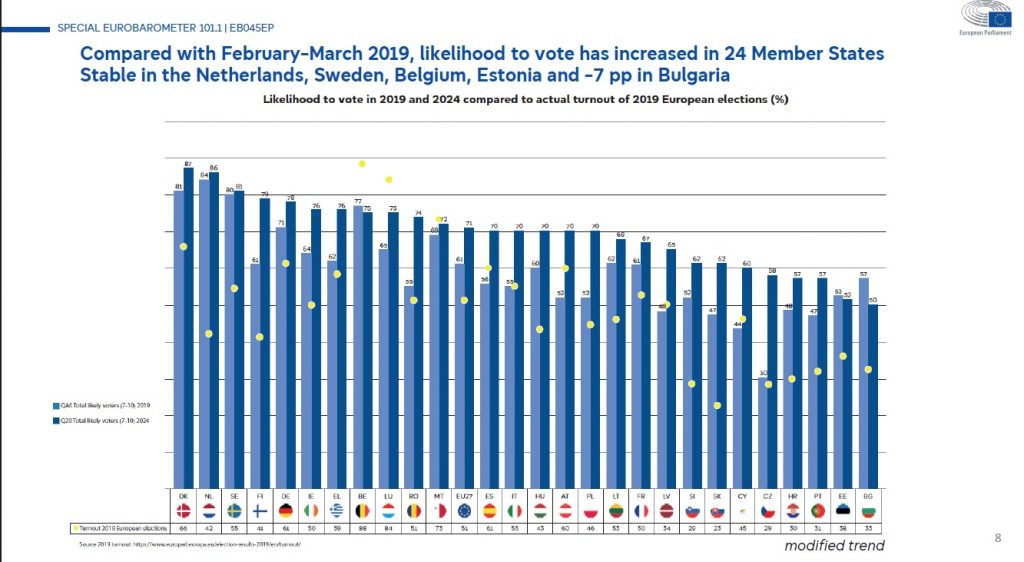 eurobarometru intentie de vot parlamentul european sursa parlamentul european