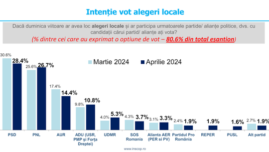 Sondaj INSCOP: PSD, lider în intenția de vot pentru consiliile locale. Ce scoruri au PNL și AUR