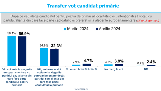 Sondaj INSCOP: PSD, lider în intenția de vot pentru consiliile locale. Ce scoruri au PNL și AUR