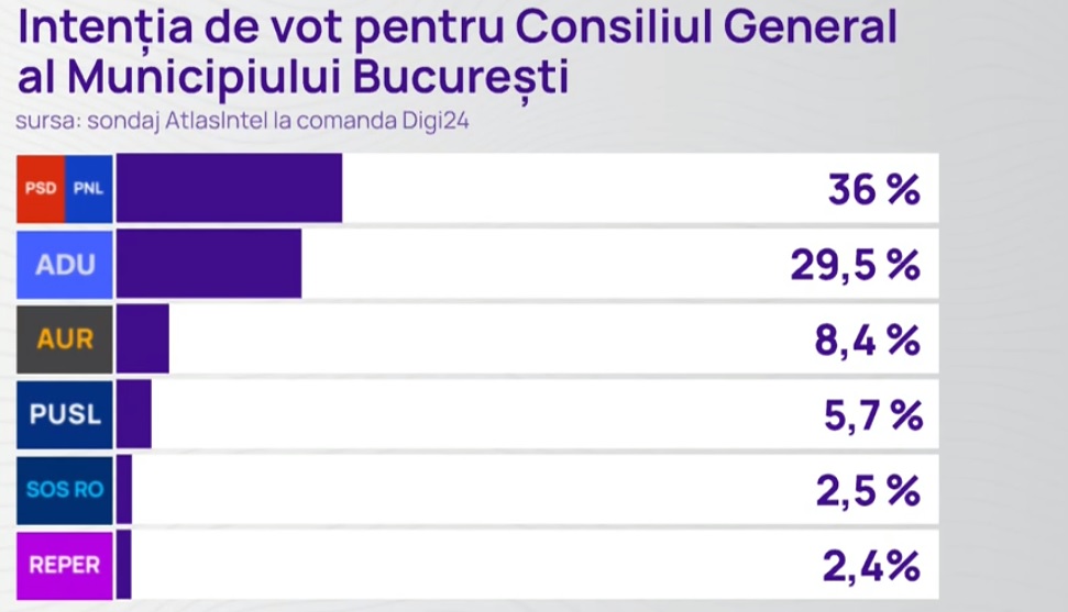 Primarul Nicușor Dan conduce în sondaje pentru Primăria București 2 sondaj 1