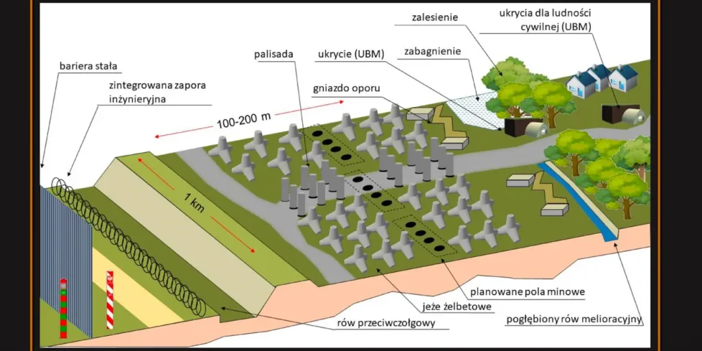 Cum arată linia cu mai multe straturi de apărare pe care Polonia vrea să o instaleze la granițele sale cu Rusia și Belarus