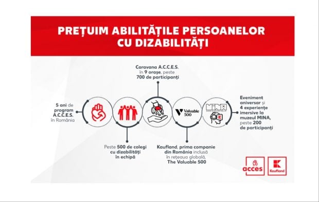 Kaufland devine prima companie din România parte din rețeaua globală The Valuable 500 și marchează Luna Europeană a Diversității printr-o serie de acțiuni inedite dedicate persoanelor cu dizabilități