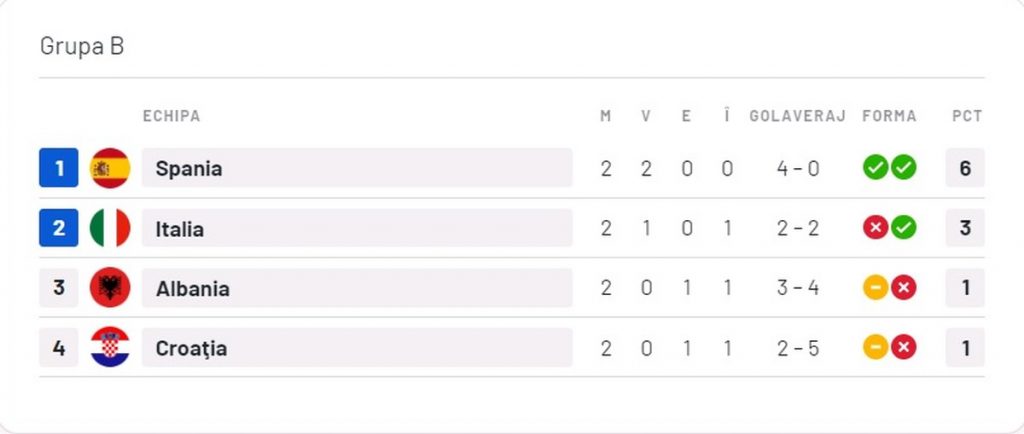 clasament grupa b euro 2024