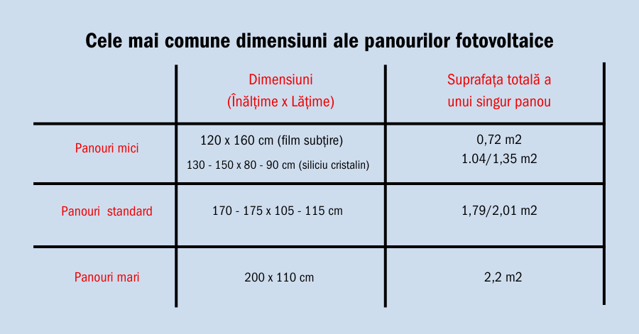 Studiu privind dimensiunile și greutatea panourilor fotovoltaice