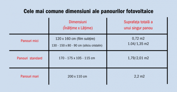 Studiu privind dimensiunile și greutatea panourilor fotovoltaice