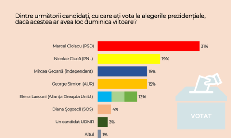 Sondaj CURS: Marcel Ciolacu, pe primul loc în intențiile de vot pentru prezidențiale. Geoană, la egalitate cu Simion. Situația pentru parlamentare