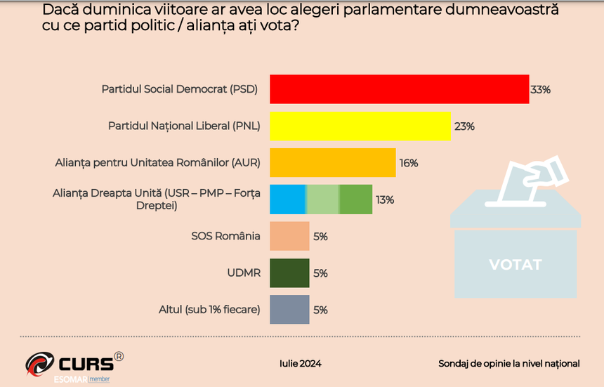 Sondaj CURS: Marcel Ciolacu, pe primul loc în intențiile de vot pentru prezidențiale. Geoană, la egalitate cu Simion. Situația pentru parlamentare