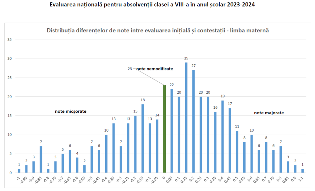 Peste 24.300 de note greșite la Evaluarea Națională, corectate la contestații. Doar 12 % dintre lucrări au rămas cu același punctaj
