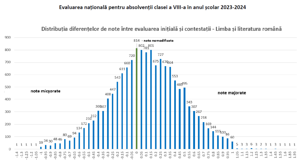 Peste 24.300 de note greșite la Evaluarea Națională, corectate la contestații. Doar 12 % dintre lucrări au rămas cu același punctaj
