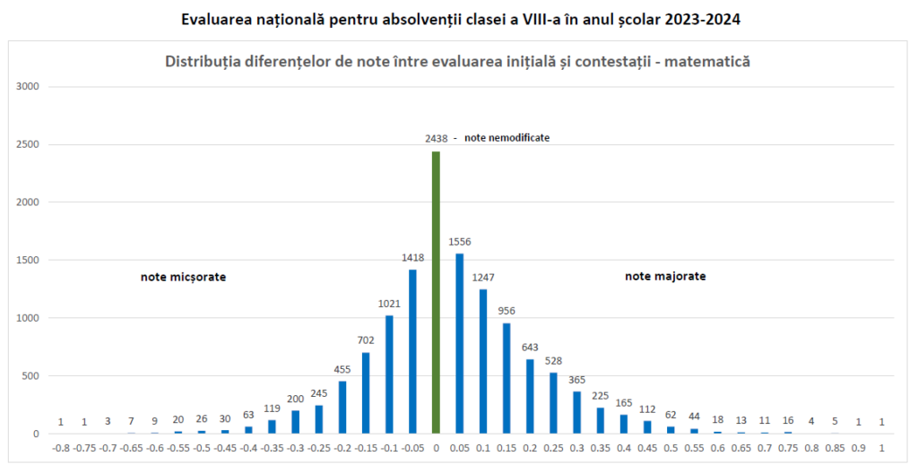 Peste 24.300 de note greșite la Evaluarea Națională, corectate la contestații. Doar 12 % dintre lucrări au rămas cu același punctaj