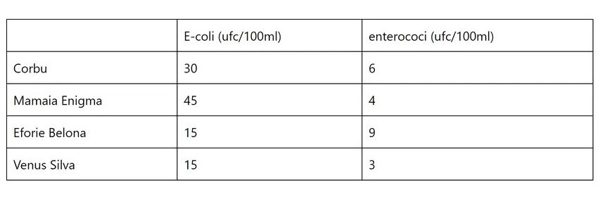 Valori extreme de E.coli pe litoralul românesc: de 100 de ori mai mari decât cele anunțate de DSP și de trei ori mai mari decât cele prevăzute de lege – PressOne 1 valori ecoli litoral 1