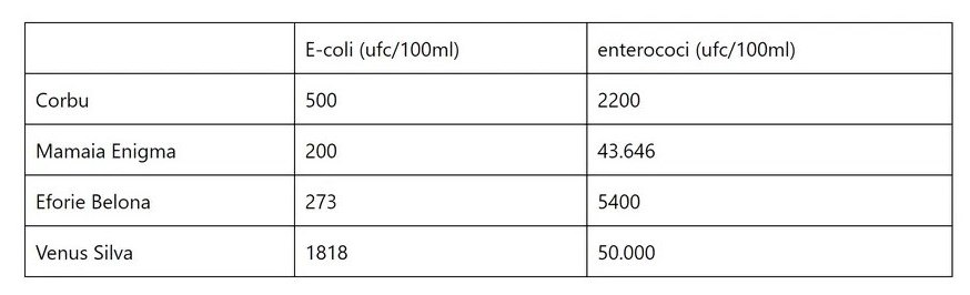Valori extreme de E.coli pe litoralul românesc: de 100 de ori mai mari decât cele anunțate de DSP și de trei ori mai mari decât cele prevăzute de lege – PressOne 2 valori ecoli litoral 2