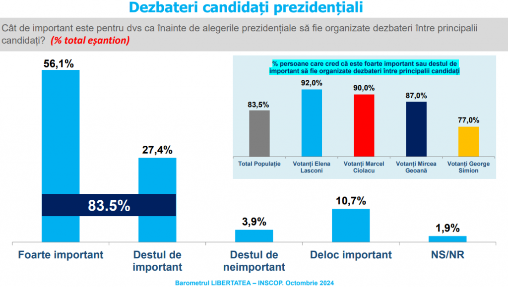 Sondaj INSCOP la comanda Libertatea - Alegeri prezidențiale: Ce cred românii despre dezbaterile electorale