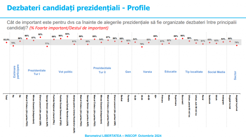 Sondaj INSCOP la comanda Libertatea, profile