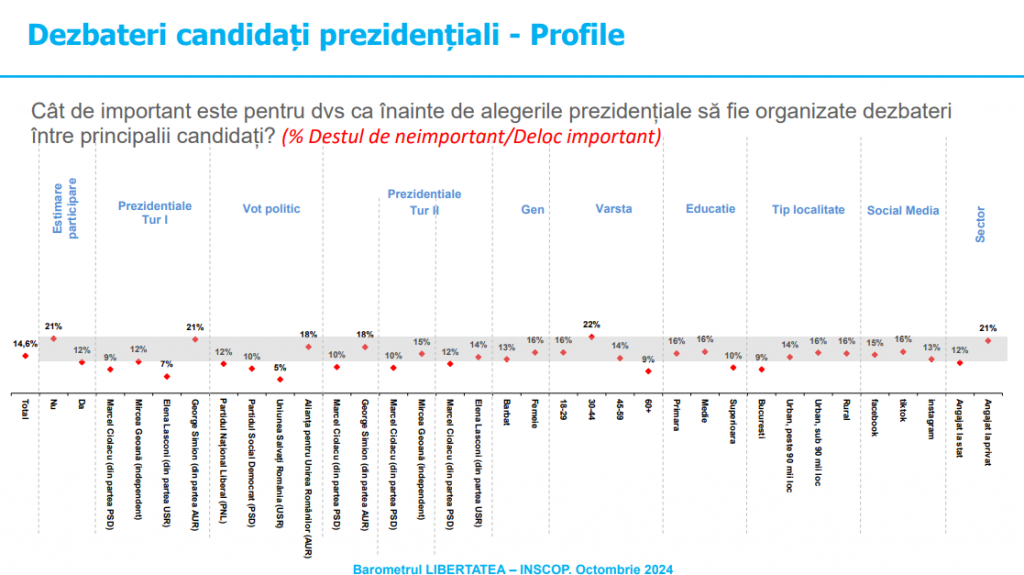 Sondaj INSCOP la comanda Libertatea, profile