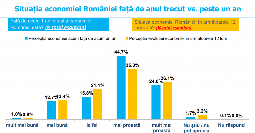 Peste două treimi dintre antreprenori se așteaptă la creșterea impozitelor pe venit, profit și dividende în următorul an. Care sunt scenariile