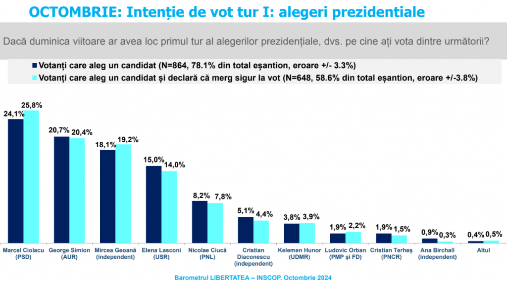 Sondaj INSCOP la comanda Libertatea. Alegeri prezidențiale: Marcel Ciolacu, George Simion și Mircea Geoană, pe primele 3 locuri