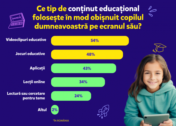 Studiu: 68% dintre părinții români spun că timpul petrecut în fața ecranelor în scopuri educative este benefic pentru copii