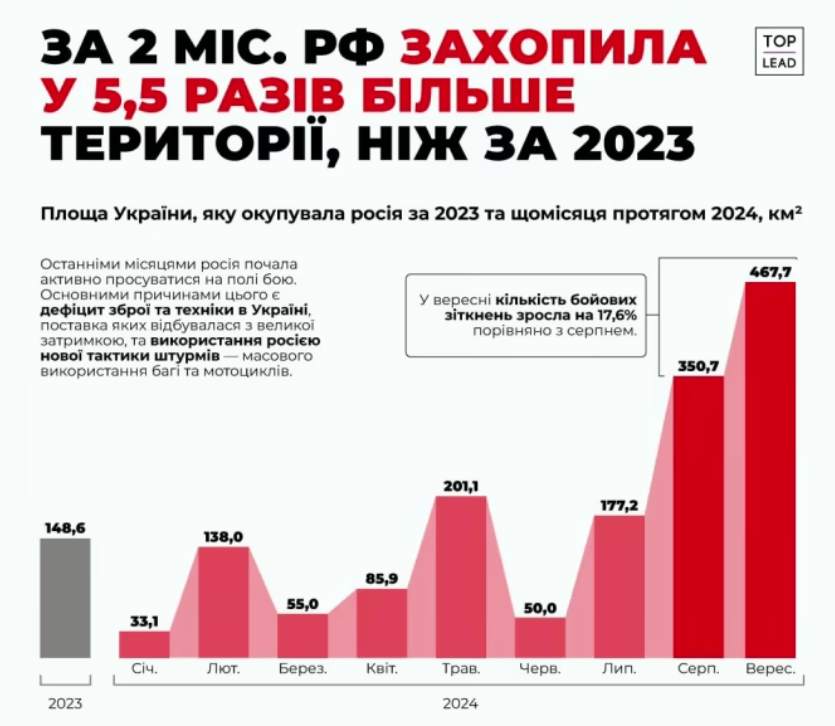 Rușii au ocupat în două luni de 5 ori mai mult teritoriu ucrainean decât în tot anul 2023