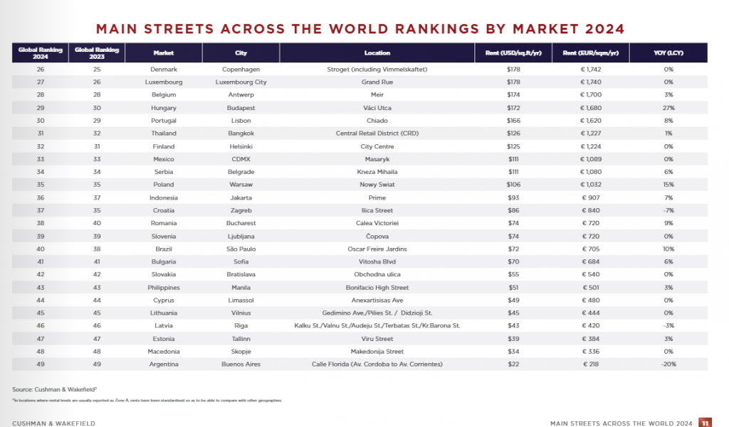 Calea Victoriei din București se află în top mondial al chiriilor scumpe pentru spații comerciale