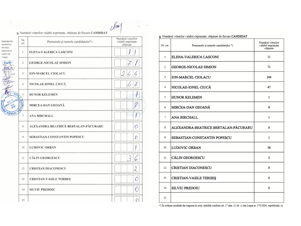 Eroarea banală care a determinat CCR să pună pe pauză alegerile prezidențiale: voturi numărate corect, dar trecute din greșeală altui candidat