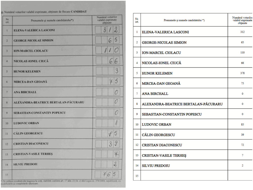 Eroarea banală care a determinat CCR să pună pe pauză alegerile prezidențiale: voturi numărate corect, dar trecute din greșeală altui candidat