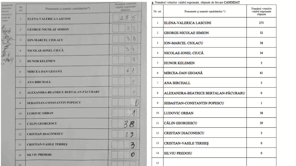Eroarea banală care a determinat CCR să pună pe pauză alegerile prezidențiale: voturi numărate corect, dar trecute din greșeală altui candidat