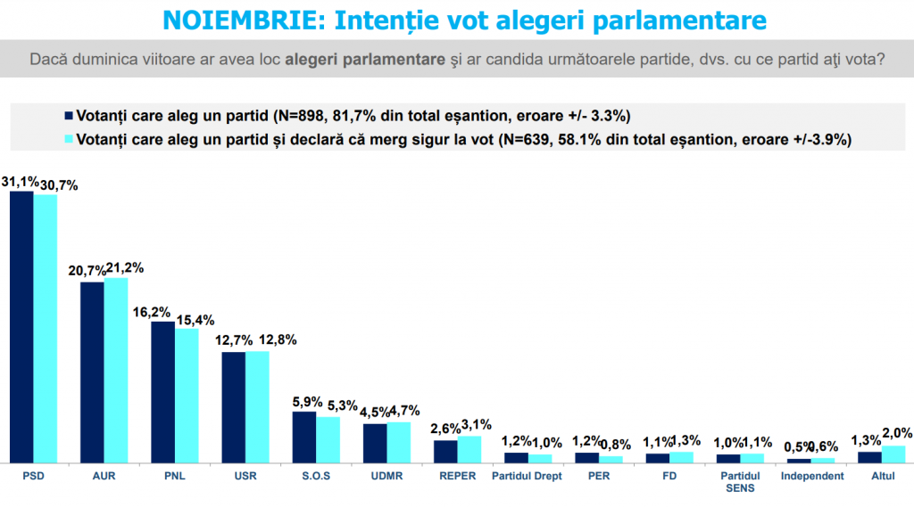 Sondaj INSCOP la comanda Libertatea. Topul partidelor din România la alegerile parlamentare