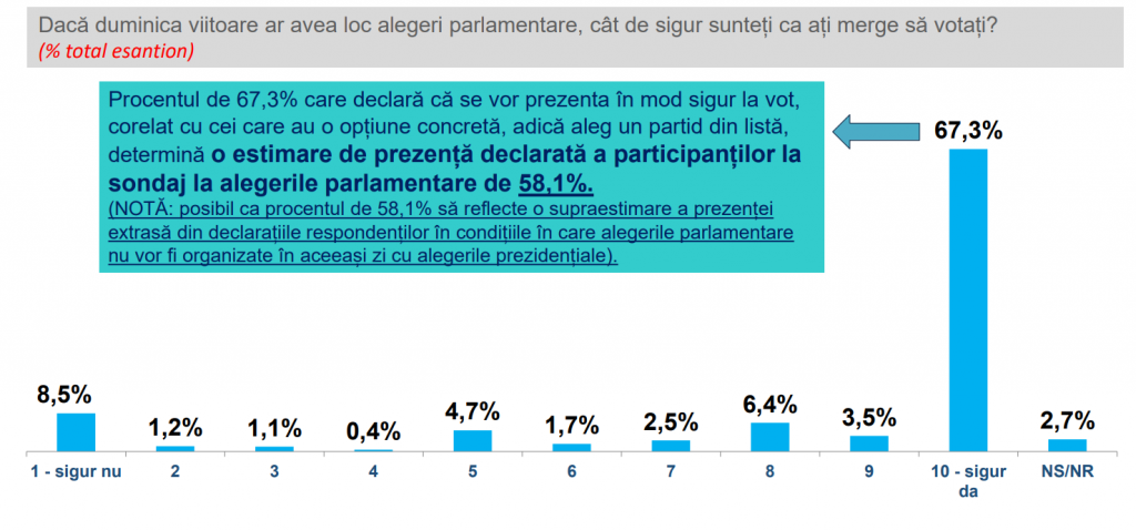 Sondaj INSCOP la comanda Libertatea. Topul partidelor din România la alegerile parlamentare