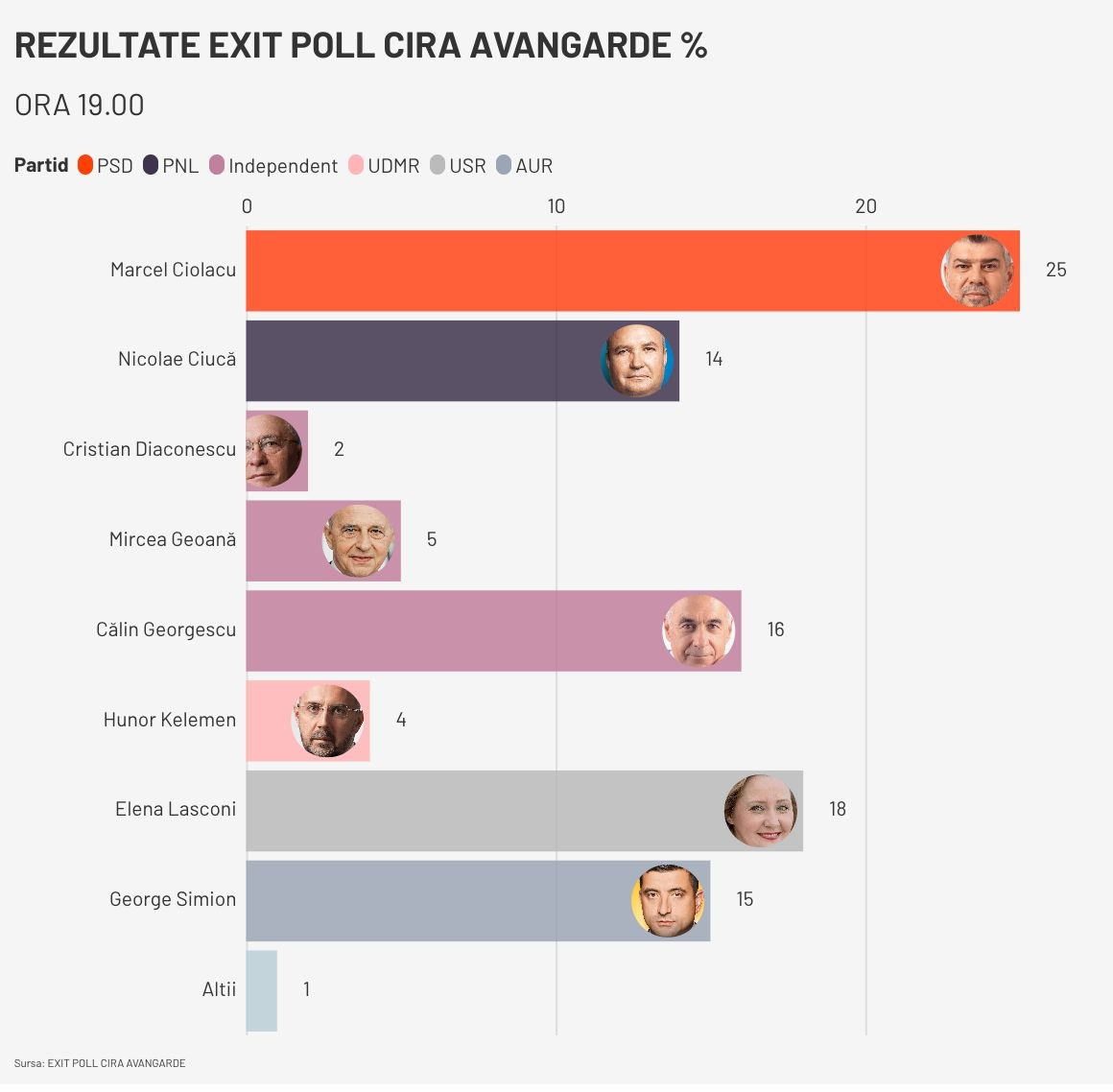 Rezultate Exit Poll Alegeri Prezidenţiale 2024, Turul 1 Marcel Ciolacu