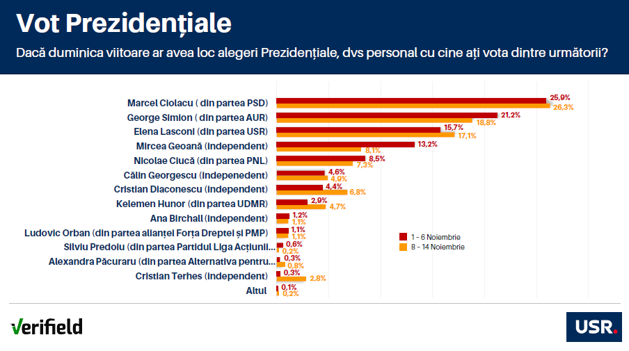 Votul la prezidențiale, conform unui sondaj Verifield.