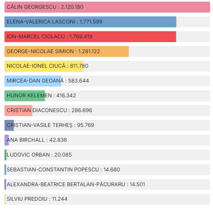 Voturile obținute de candidații la prezidențiale.