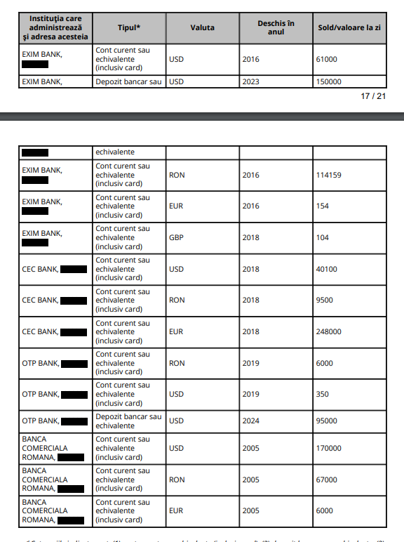 Cât de bogat este Horațiu Potra. Deține 75 de terenuri, zeci de case și spații comerciale și 15 kg lingouri de aur