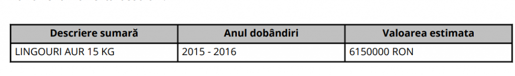 Cât de bogat este Horațiu Potra. Deține 75 de terenuri, zeci de case și spații comerciale și 15 kg lingouri de aur