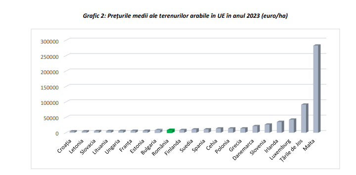 Cât costă un hectar de teren agricol în zona București-Ilfov. În Malta, de 35 de ori mai scump ca în România