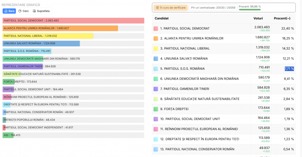 Rezultate Exit Poll alegeri parlamentare 2024. „Suveraniștii” au 30% din locurile în Parlament
