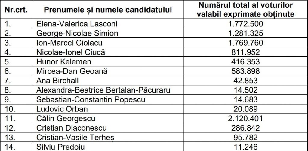 Rezultatele alegerilor prezidențiale