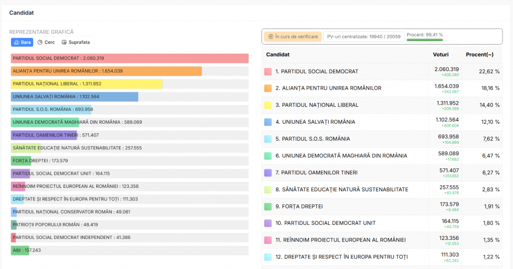 Rezultate Exit Poll alegeri parlamentare 2024. „Suveraniștii” au 30% din locurile în Parlament