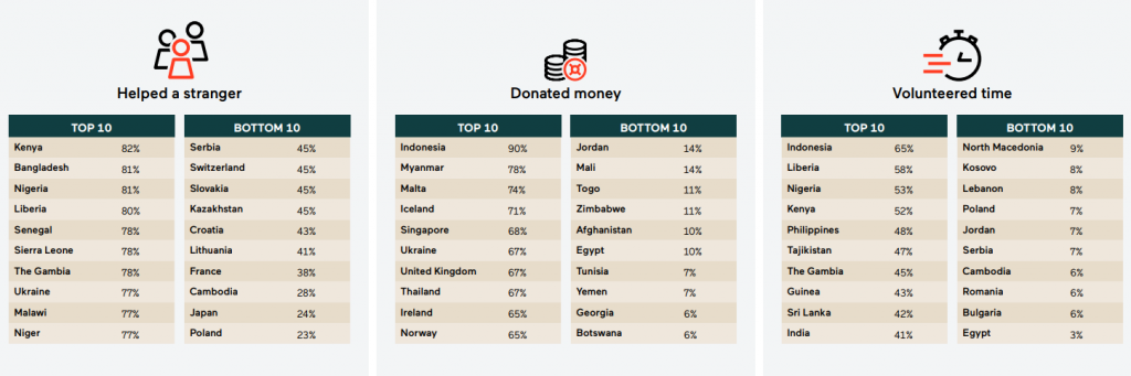 Românii, printre cei mai zgârciți oameni din lume, conform „World Giving Index 2024”