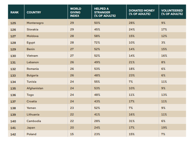 Românii, printre cei mai zgârciți oameni din lume, conform „World Giving Index 2024”