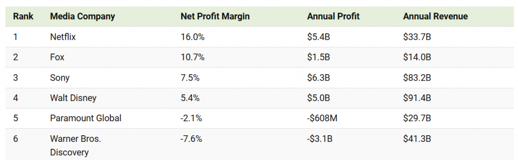Netflix, lider detașat în profiturile giganților media