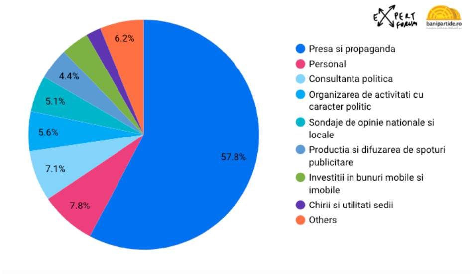 Partidele politice din România au primit subvenții de peste 77 milioane de euro în 2024. Suma va fi cu 25% mai mică în 2025