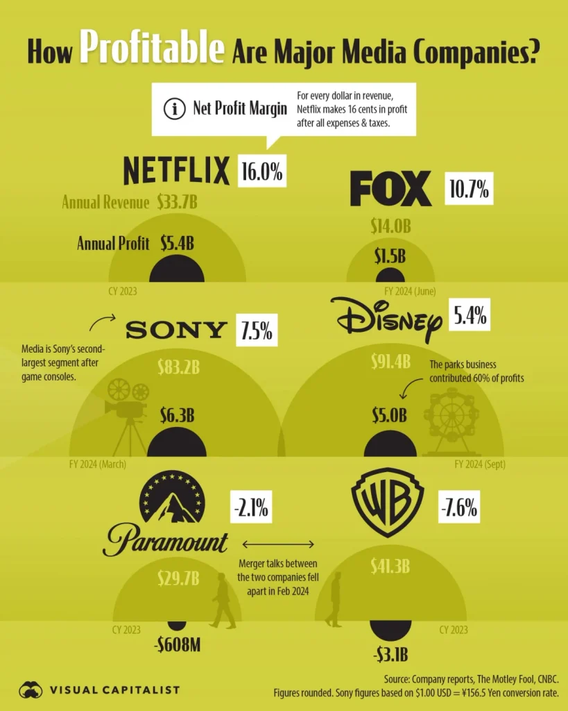 Netflix, lider detașat în profiturile giganților media